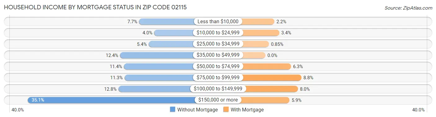 Household Income by Mortgage Status in Zip Code 02115