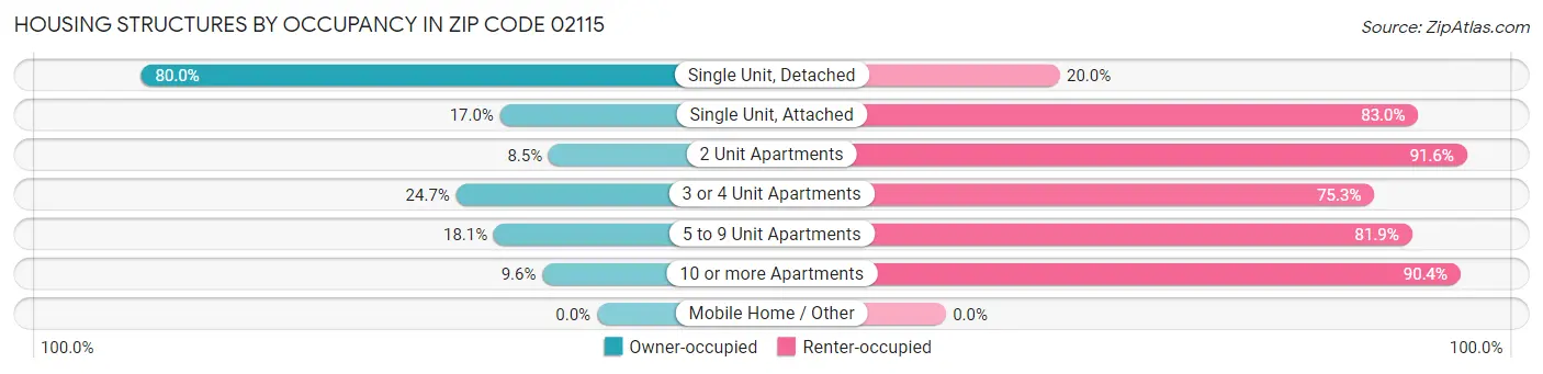 Housing Structures by Occupancy in Zip Code 02115