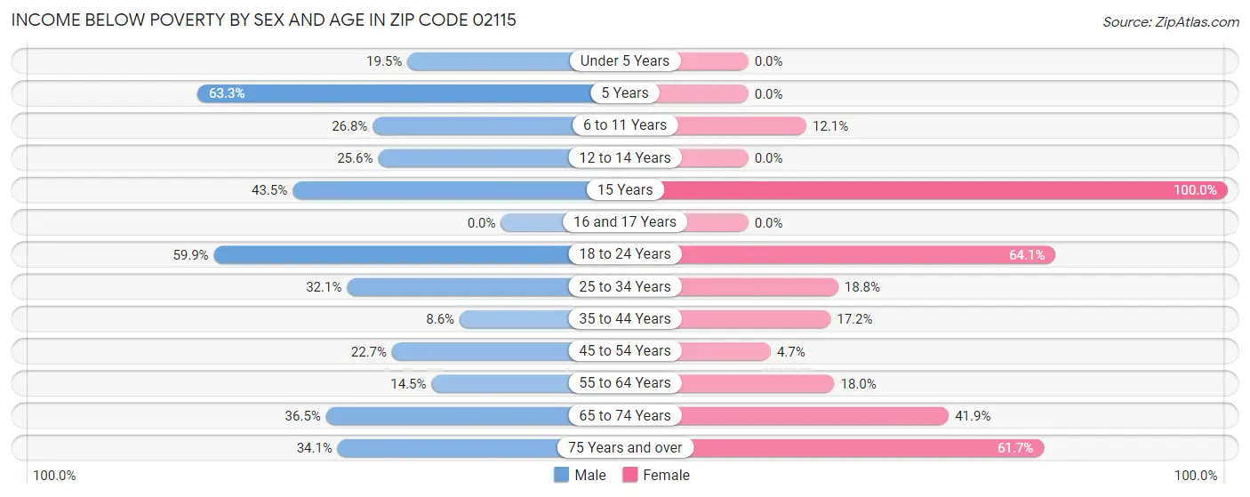 Income Below Poverty by Sex and Age in Zip Code 02115