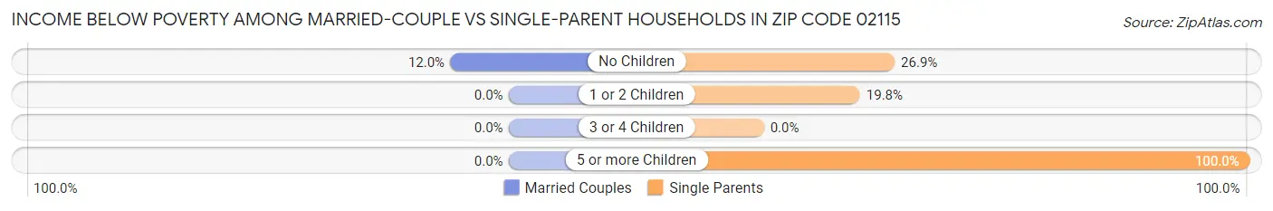 Income Below Poverty Among Married-Couple vs Single-Parent Households in Zip Code 02115