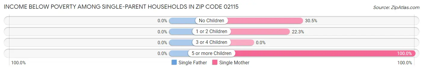 Income Below Poverty Among Single-Parent Households in Zip Code 02115