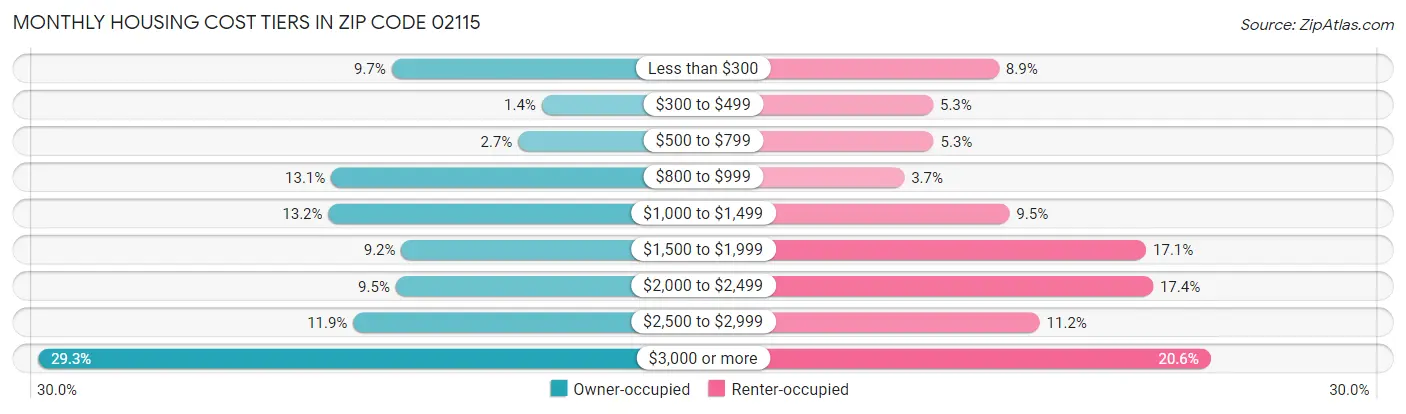 Monthly Housing Cost Tiers in Zip Code 02115