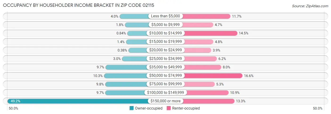 Occupancy by Householder Income Bracket in Zip Code 02115