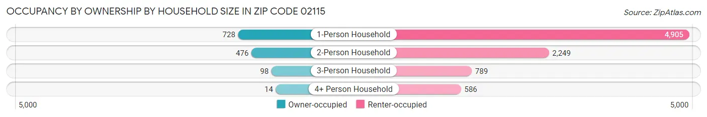 Occupancy by Ownership by Household Size in Zip Code 02115