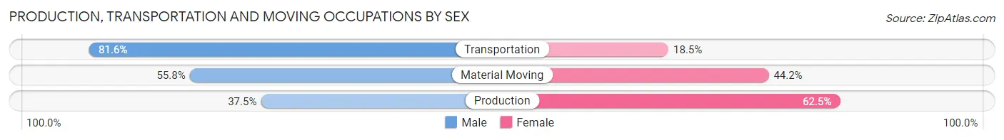 Production, Transportation and Moving Occupations by Sex in Zip Code 02115
