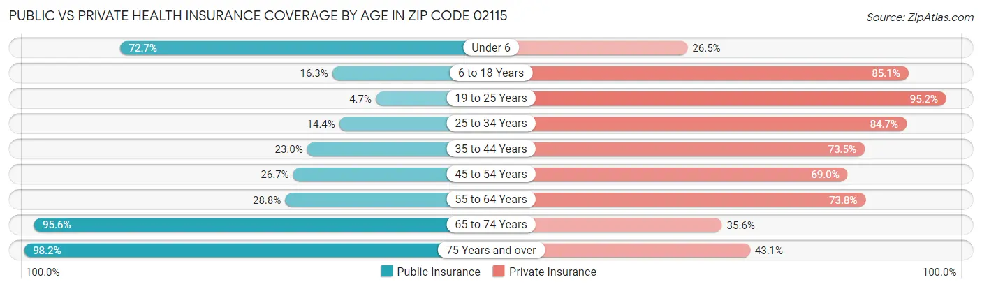 Public vs Private Health Insurance Coverage by Age in Zip Code 02115