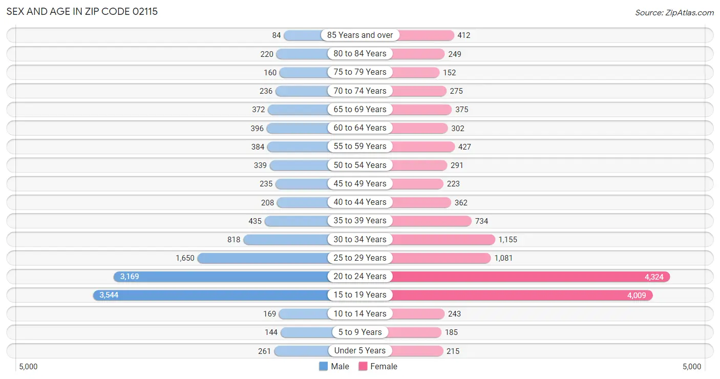 Sex and Age in Zip Code 02115