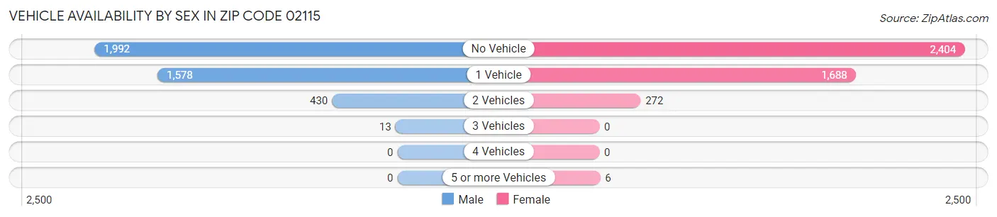 Vehicle Availability by Sex in Zip Code 02115