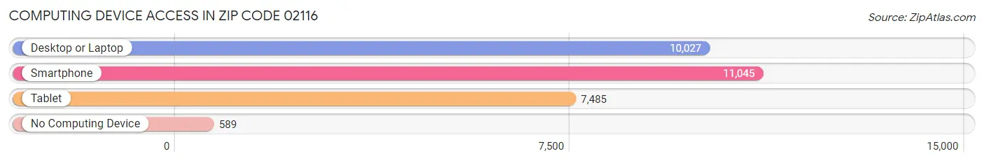 Computing Device Access in Zip Code 02116