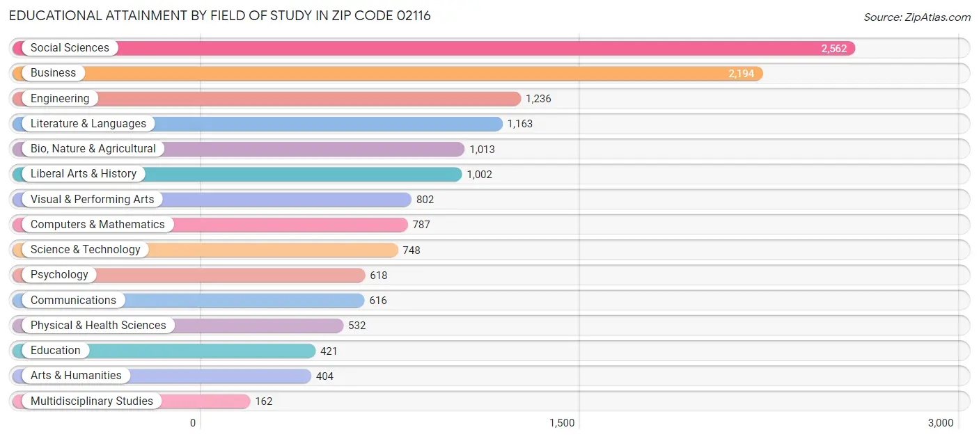 Educational Attainment by Field of Study in Zip Code 02116