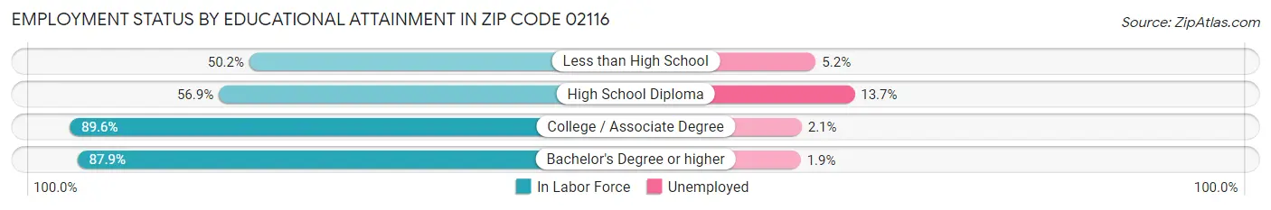 Employment Status by Educational Attainment in Zip Code 02116