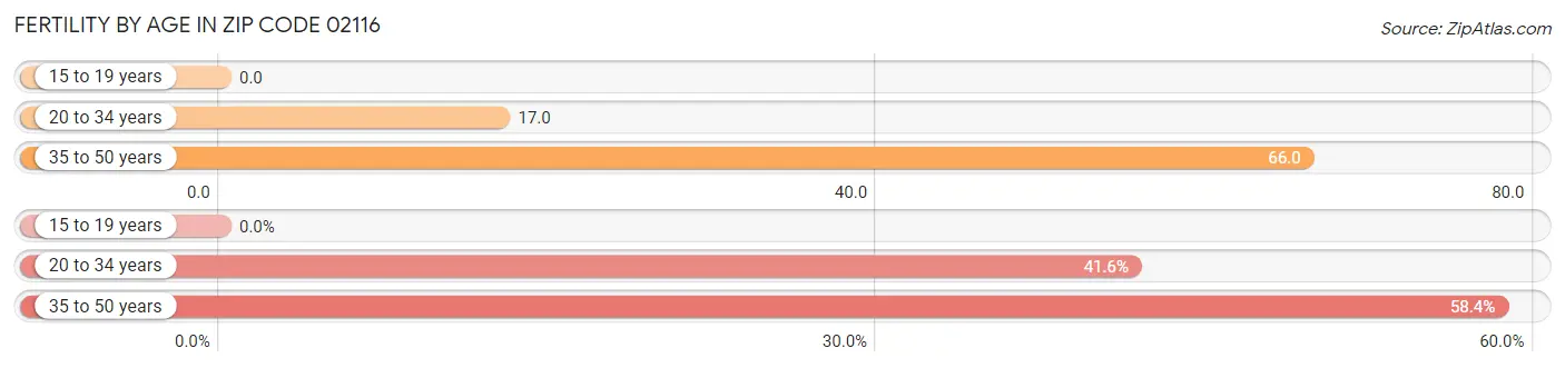 Female Fertility by Age in Zip Code 02116