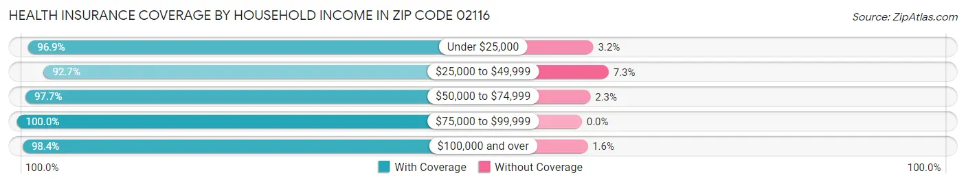 Health Insurance Coverage by Household Income in Zip Code 02116