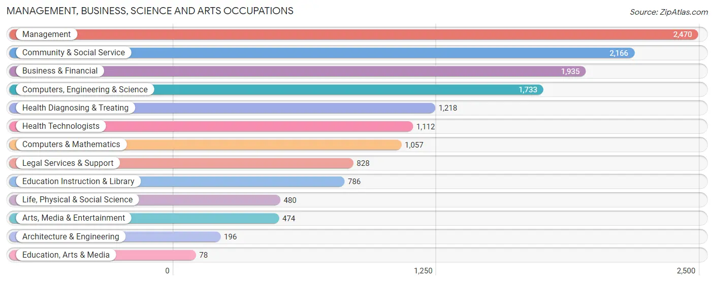 Management, Business, Science and Arts Occupations in Zip Code 02116