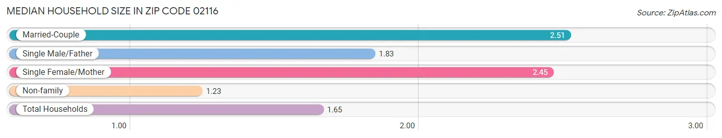 Median Household Size in Zip Code 02116