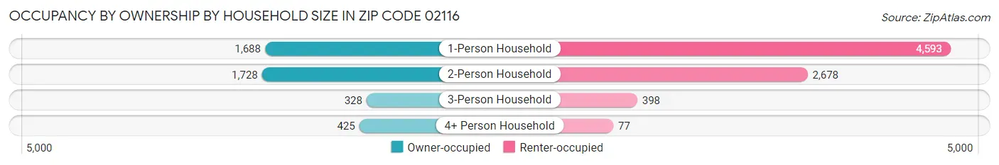 Occupancy by Ownership by Household Size in Zip Code 02116
