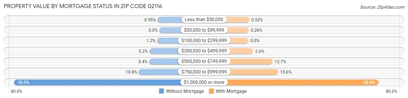Property Value by Mortgage Status in Zip Code 02116