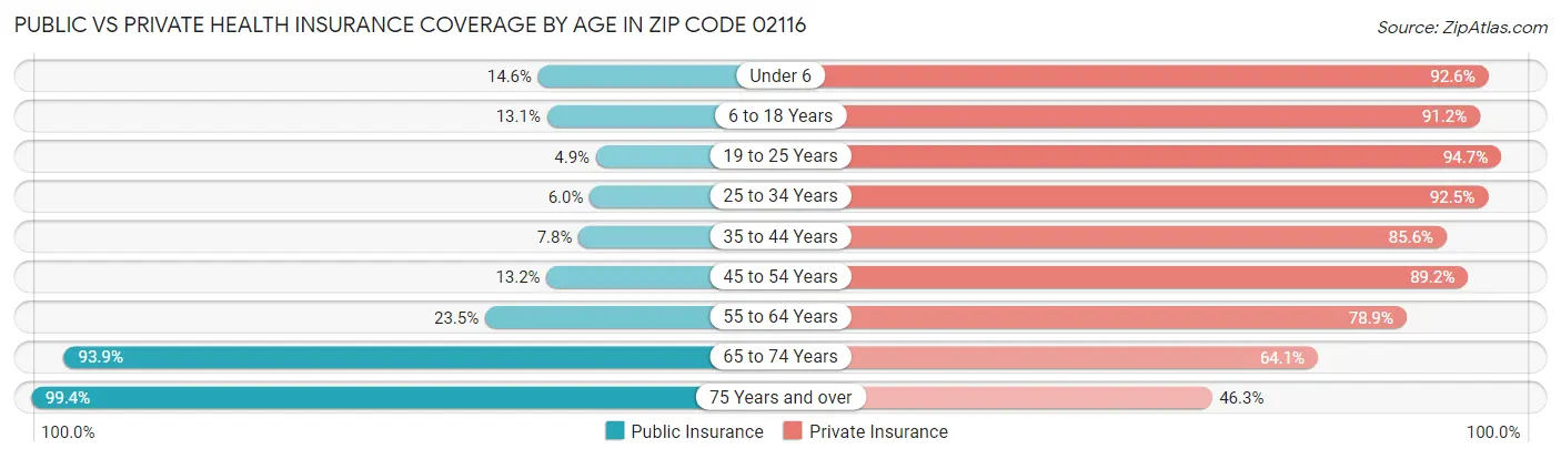 Public vs Private Health Insurance Coverage by Age in Zip Code 02116