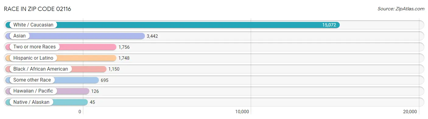 Race in Zip Code 02116