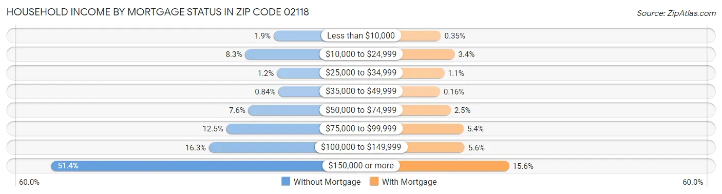 Household Income by Mortgage Status in Zip Code 02118