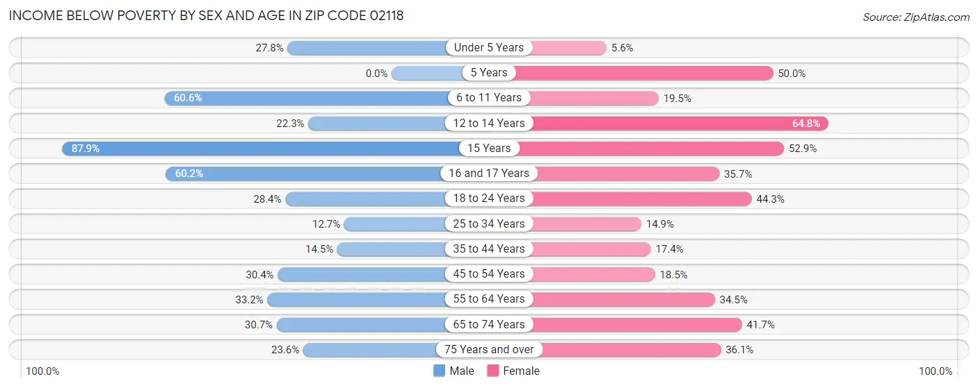 Income Below Poverty by Sex and Age in Zip Code 02118