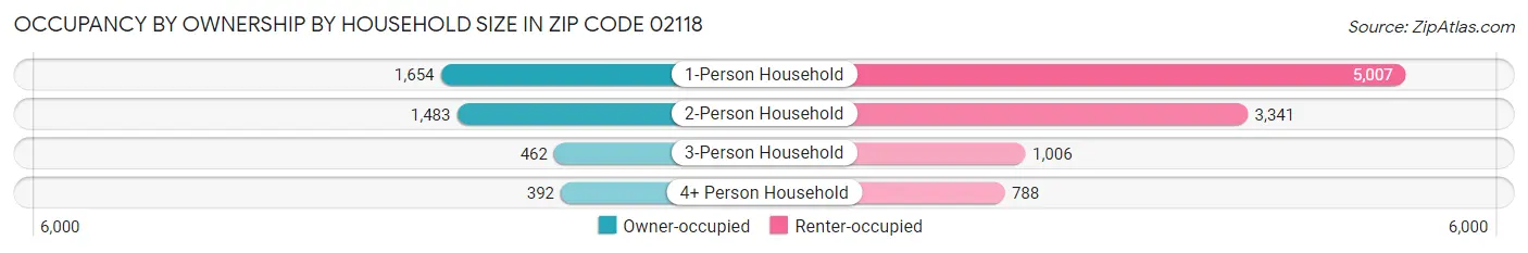 Occupancy by Ownership by Household Size in Zip Code 02118