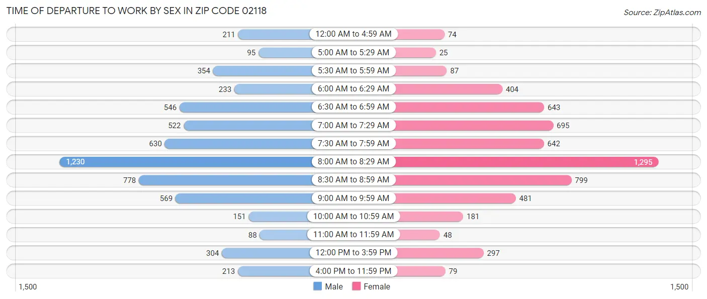Time of Departure to Work by Sex in Zip Code 02118