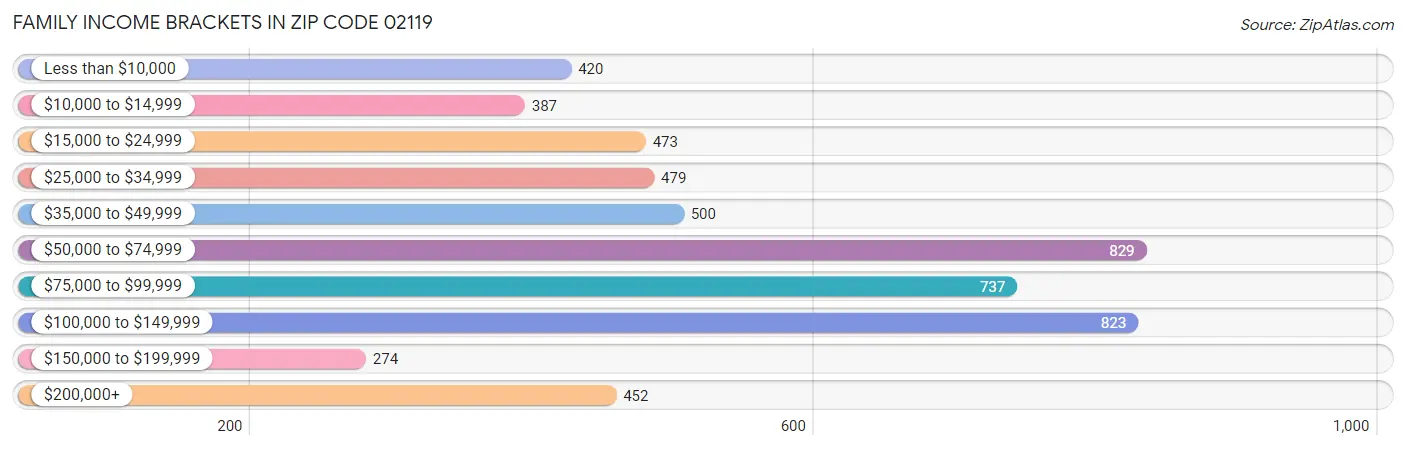 Family Income Brackets in Zip Code 02119