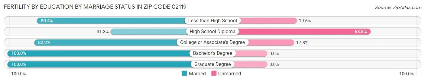 Female Fertility by Education by Marriage Status in Zip Code 02119