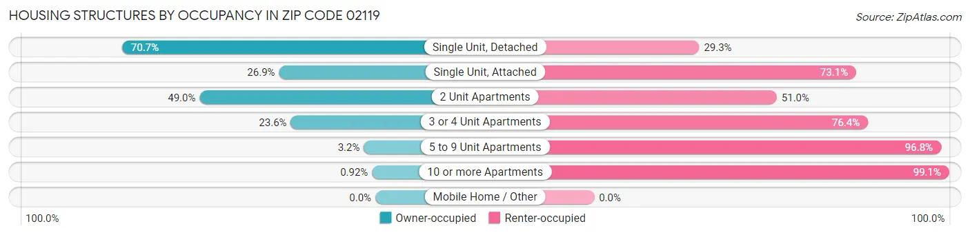 Housing Structures by Occupancy in Zip Code 02119