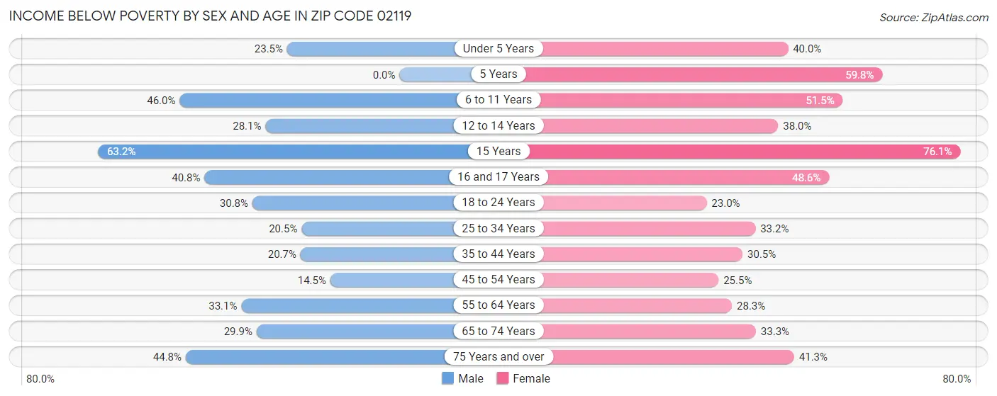 Income Below Poverty by Sex and Age in Zip Code 02119