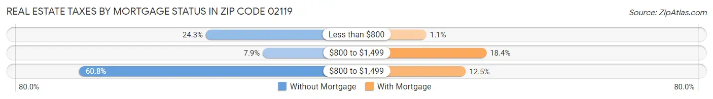 Real Estate Taxes by Mortgage Status in Zip Code 02119