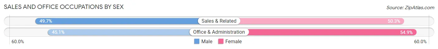 Sales and Office Occupations by Sex in Zip Code 02119