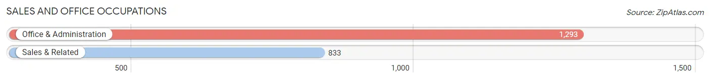 Sales and Office Occupations in Zip Code 02119
