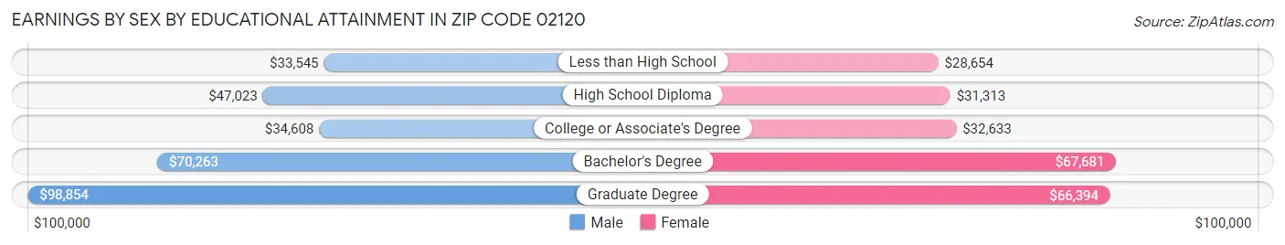 Earnings by Sex by Educational Attainment in Zip Code 02120
