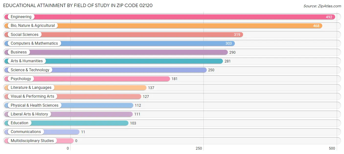 Educational Attainment by Field of Study in Zip Code 02120