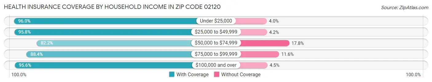 Health Insurance Coverage by Household Income in Zip Code 02120