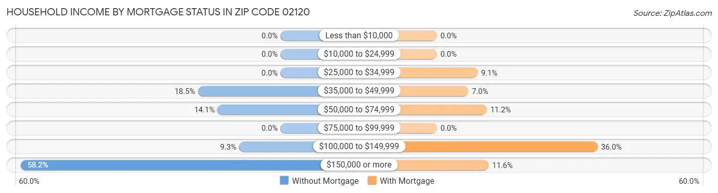 Household Income by Mortgage Status in Zip Code 02120