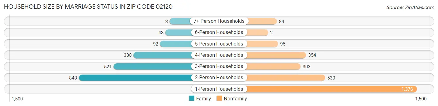 Household Size by Marriage Status in Zip Code 02120