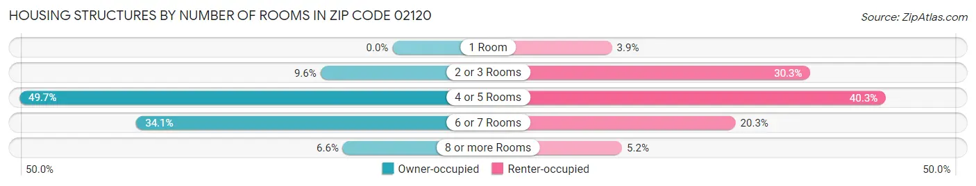 Housing Structures by Number of Rooms in Zip Code 02120