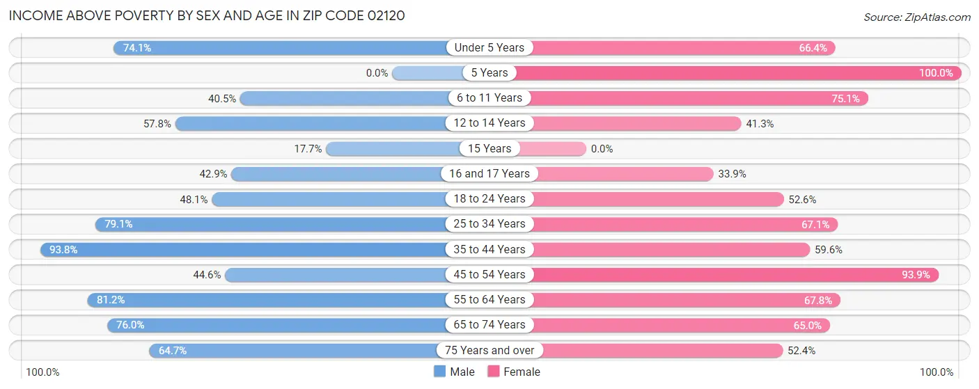 Income Above Poverty by Sex and Age in Zip Code 02120