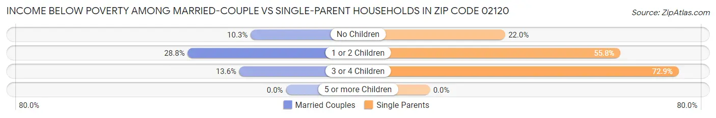 Income Below Poverty Among Married-Couple vs Single-Parent Households in Zip Code 02120