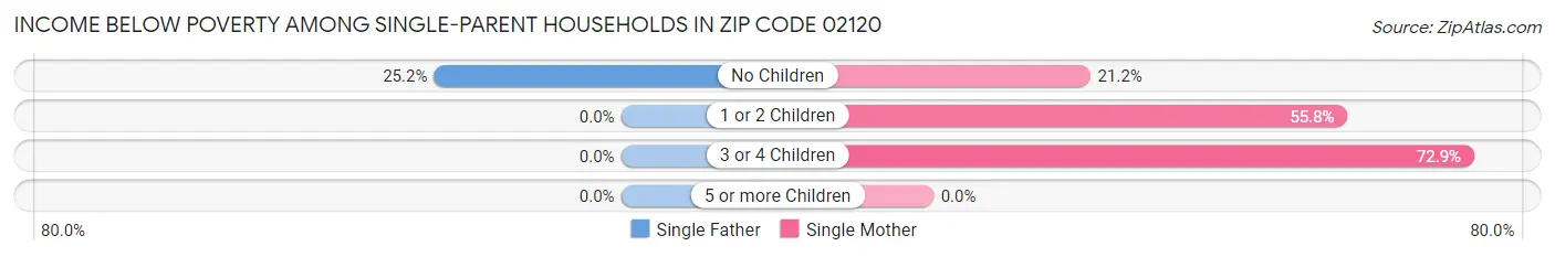 Income Below Poverty Among Single-Parent Households in Zip Code 02120