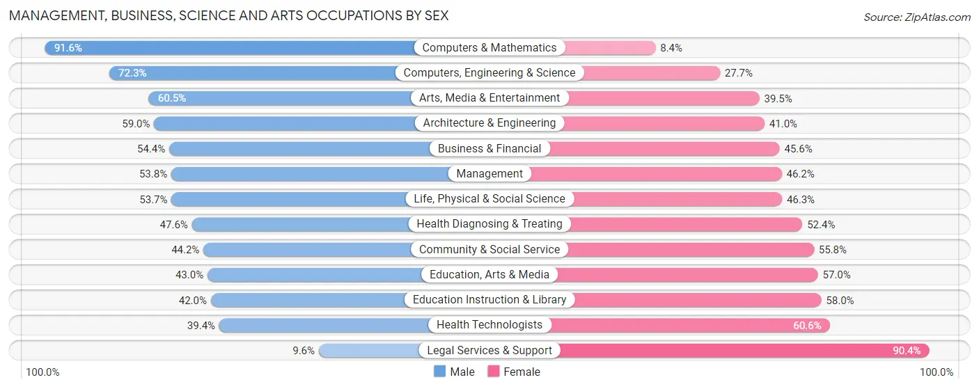 Management, Business, Science and Arts Occupations by Sex in Zip Code 02120
