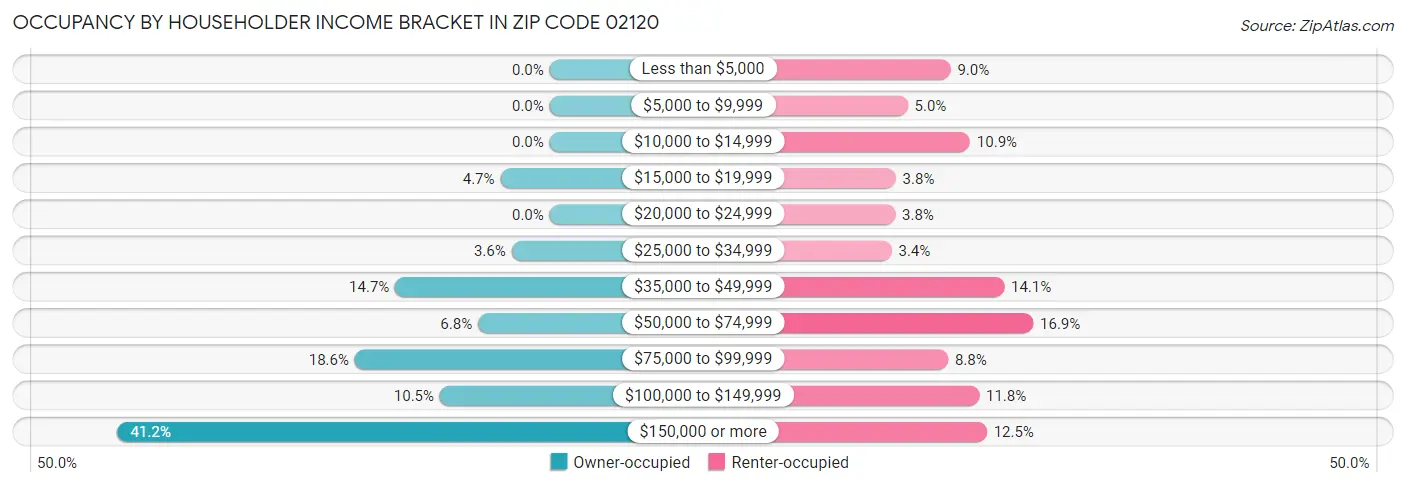Occupancy by Householder Income Bracket in Zip Code 02120