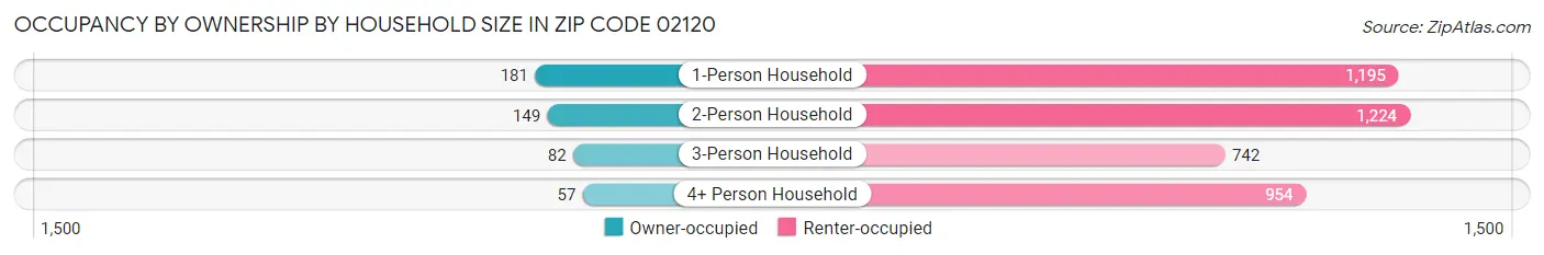 Occupancy by Ownership by Household Size in Zip Code 02120