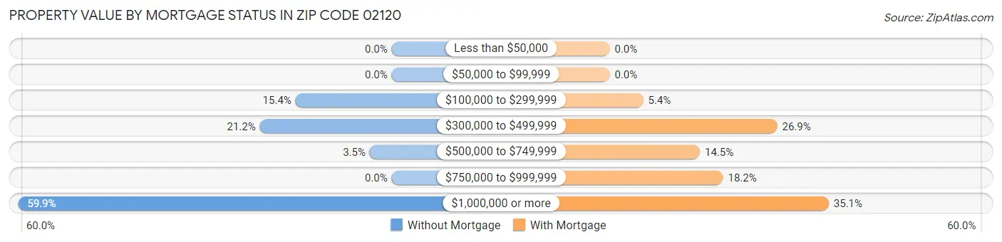 Property Value by Mortgage Status in Zip Code 02120