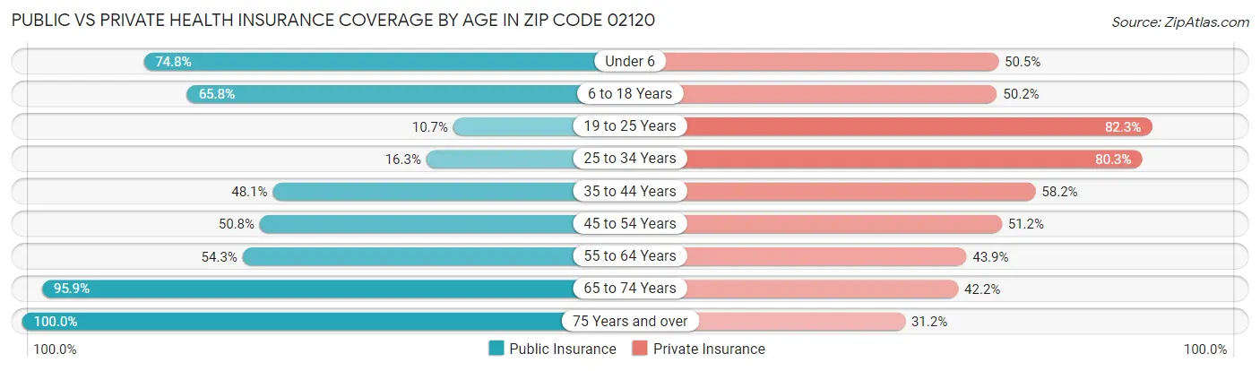 Public vs Private Health Insurance Coverage by Age in Zip Code 02120