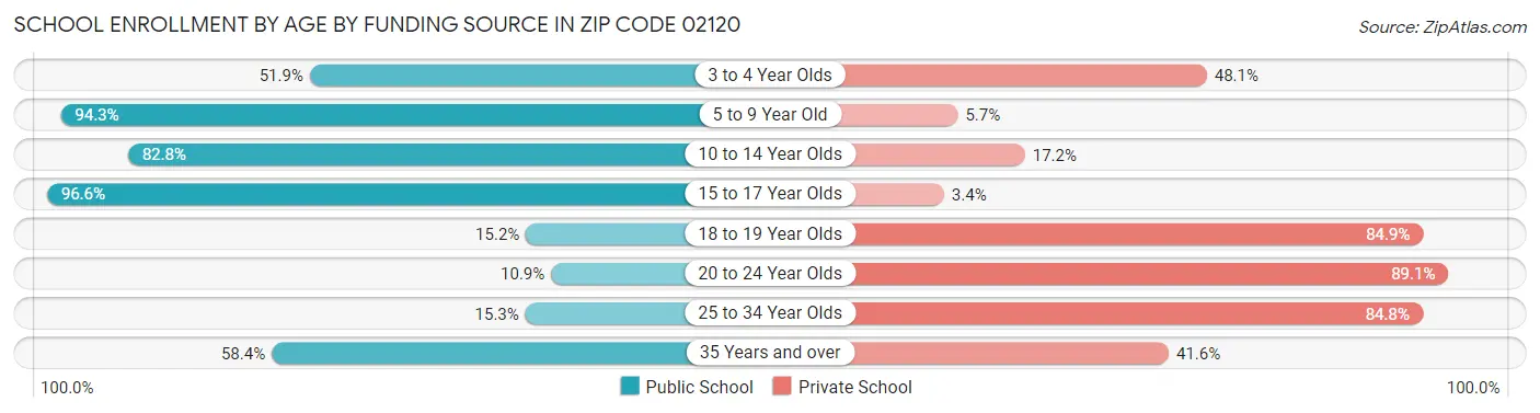 School Enrollment by Age by Funding Source in Zip Code 02120