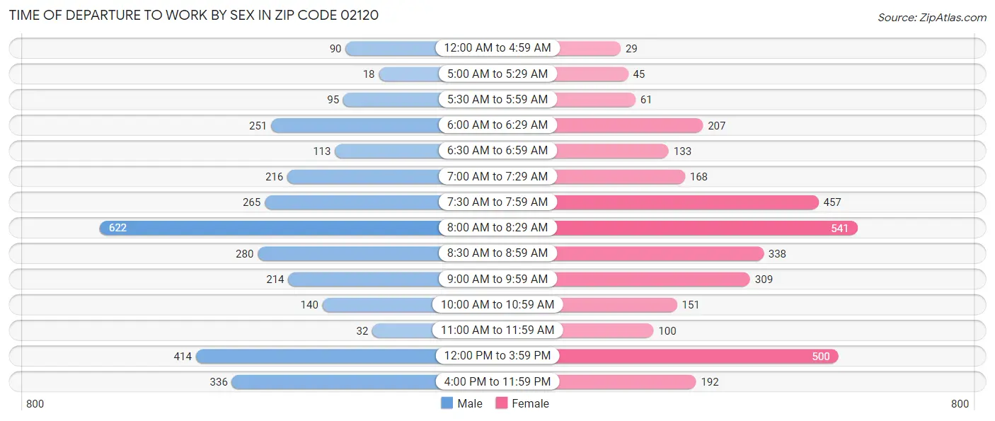 Time of Departure to Work by Sex in Zip Code 02120